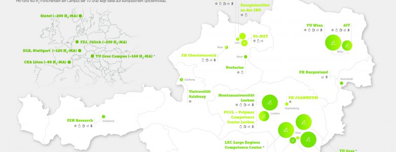 Forschung an grünen Wasserstofftechnologien ist ein zentraler Baustein am Weg zur Klimaneutralität. 18 (außer-)universitäre Forschungseinrichtungen arbeiten in Österreich daran und sind nun in der H2 Research Map mit Kompetenzen, Laboren und Kontakten erfasst.